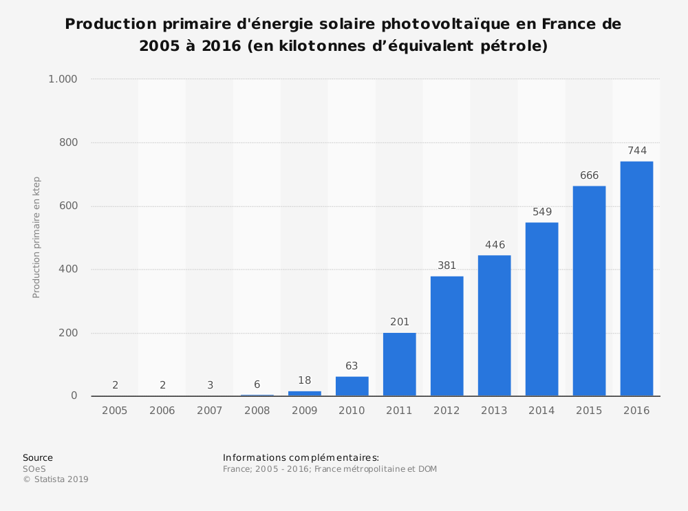 image d'illustration de panneaux photovoltaïques